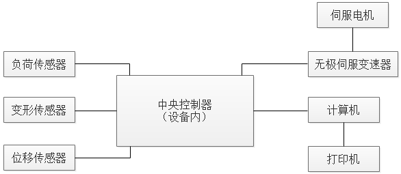 PT-308B高低溫型拉力試驗(yàn)機(jī)原理介紹